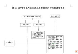 出口食品生產(chǎn)企業(yè)衛(wèi)生注冊(cè)登記行政許可審批監(jiān)督管理圖信息咨詢服務(wù)
